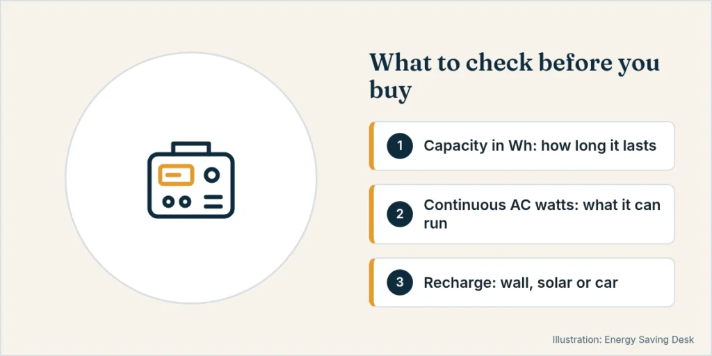What to check before you buy: 1) Capacity in Wh: how long it lasts; 2) Continuous AC watts: what it can run; 3) Recharge: wall, solar or car. Illustration of a portable power station.